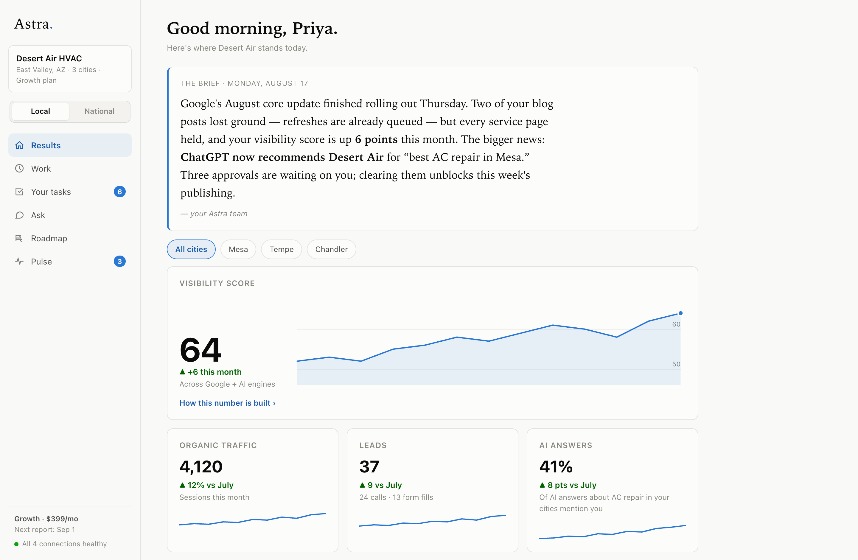 Astra dashboard — your morning brief, visibility score, traffic, leads, and AI answers